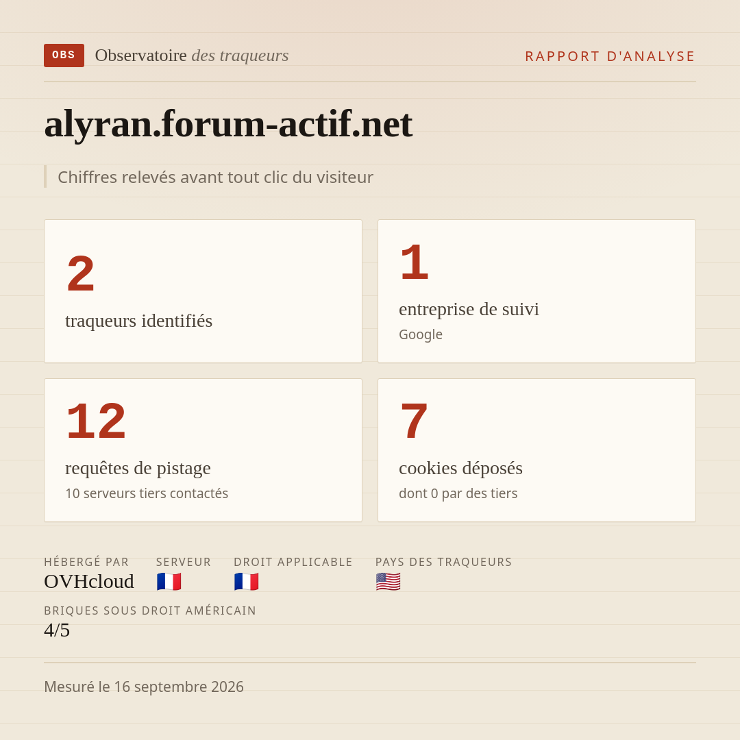 alyran.forum-actif.net : 2 traqueurs identifiés, 1 entreprise de suivi, 12 requêtes de pistage. Chiffres relevés avant tout clic du visiteur.