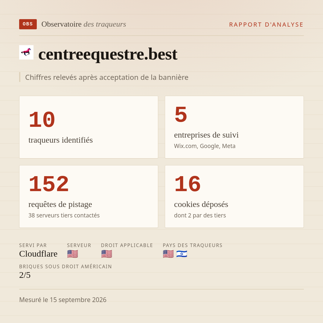 centreequestre.best : 10 traqueurs identifiés, 5 entreprises de suivi, 152 requêtes de pistage. Chiffres relevés après acceptation de la bannière.