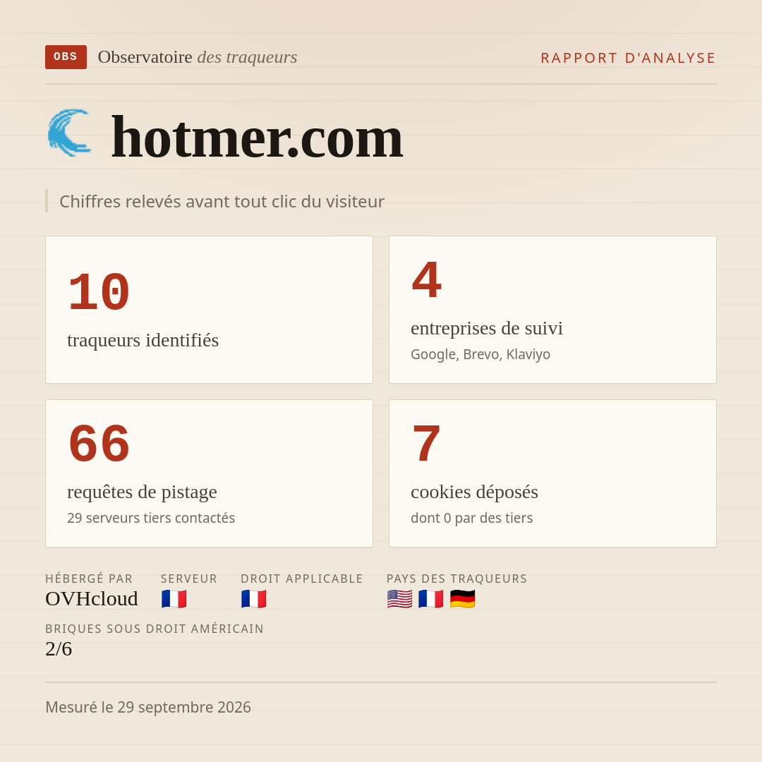 hotmer.com : 10 traqueurs identifiés, 4 entreprises de suivi, 66 requêtes de pistage. Chiffres relevés avant tout clic du visiteur.