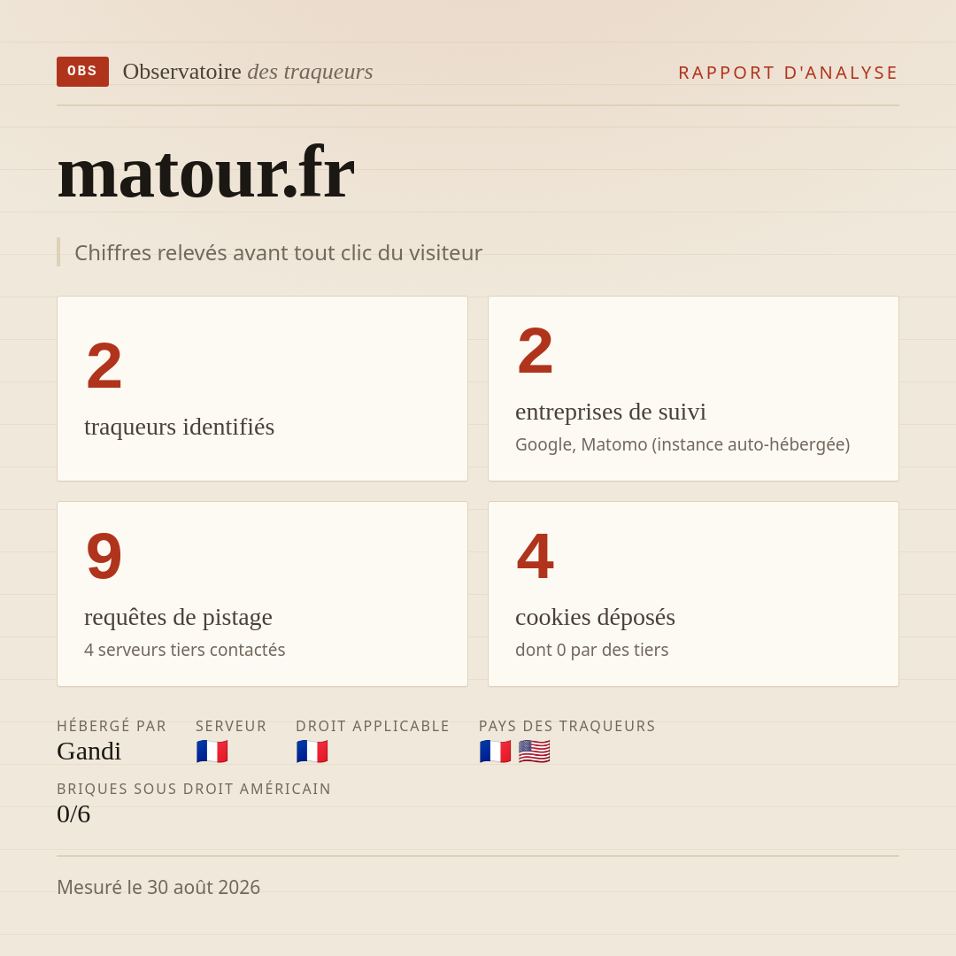 matour.fr : 2 traqueurs identifiés, 2 entreprises de suivi, 9 requêtes de pistage. Chiffres relevés avant tout clic du visiteur.