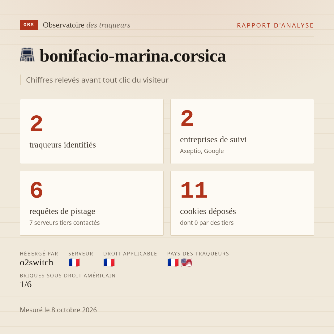 bonifacio-marina.corsica : 2 traqueurs identifiés, 2 entreprises de suivi, 6 requêtes de pistage. Chiffres relevés avant tout clic du visiteur.