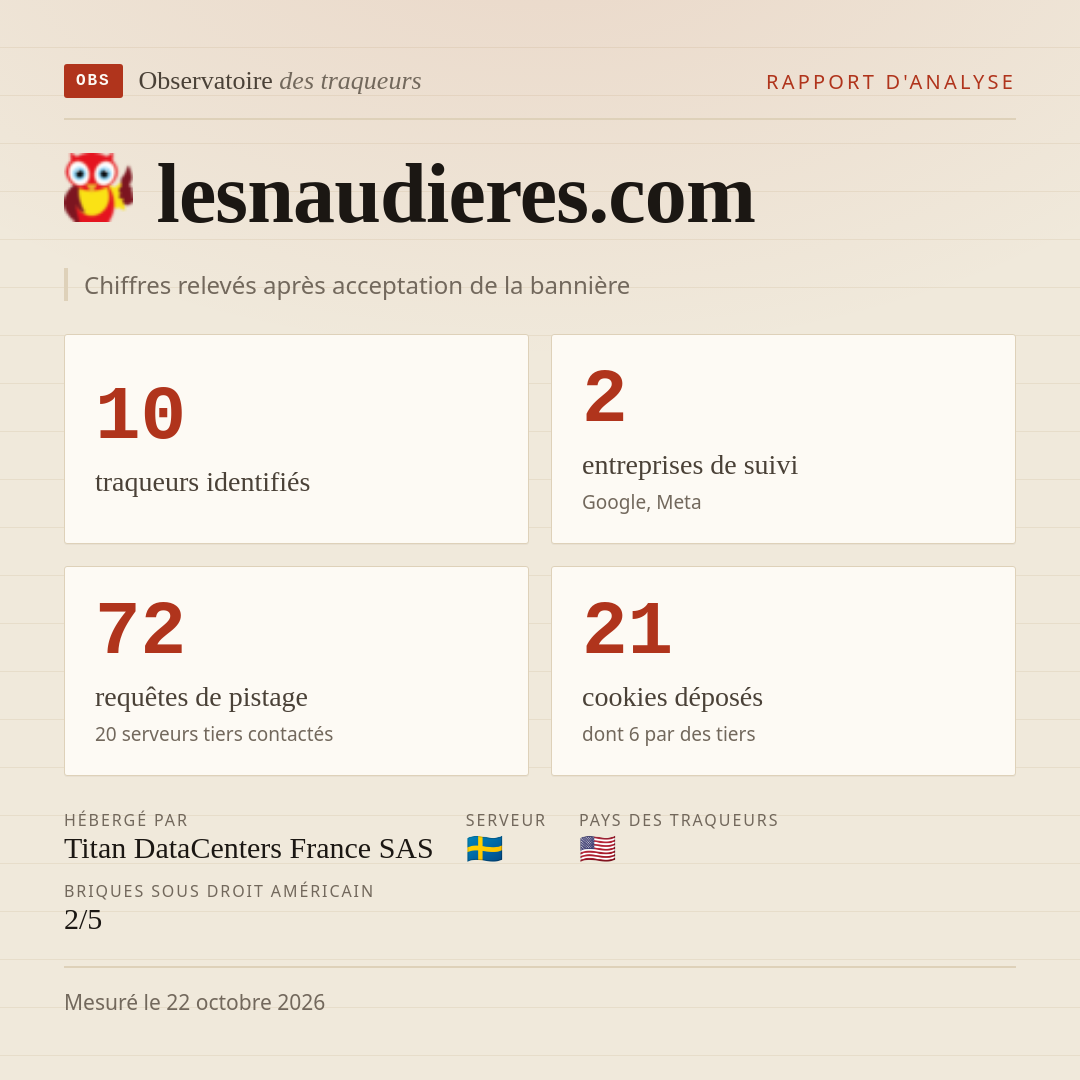 lesnaudieres.com : 10 traqueurs identifiés, 2 entreprises de suivi, 72 requêtes de pistage. Chiffres relevés après acceptation de la bannière.