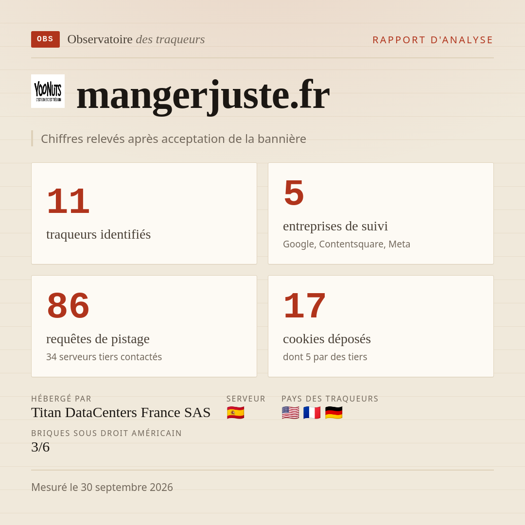mangerjuste.fr : 11 traqueurs identifiés, 5 entreprises de suivi, 86 requêtes de pistage. Chiffres relevés après acceptation de la bannière.