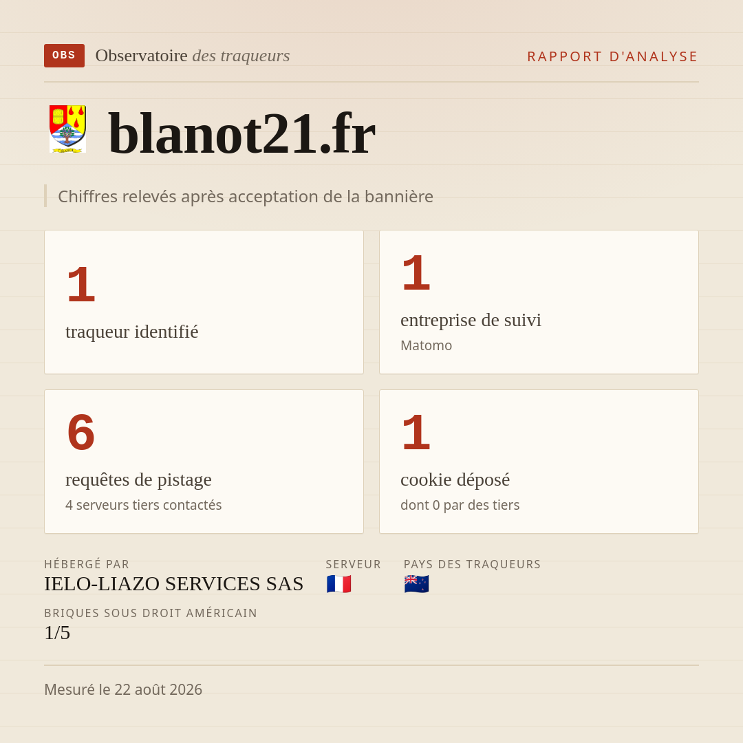 blanot21.fr : 1 traqueur identifié, 1 entreprise de suivi, 6 requêtes de pistage. Chiffres relevés après acceptation de la bannière.