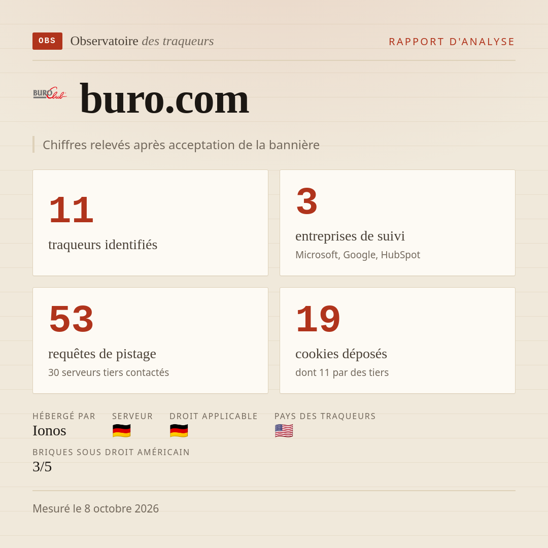 buro.com : 11 traqueurs identifiés, 3 entreprises de suivi, 53 requêtes de pistage. Chiffres relevés après acceptation de la bannière.