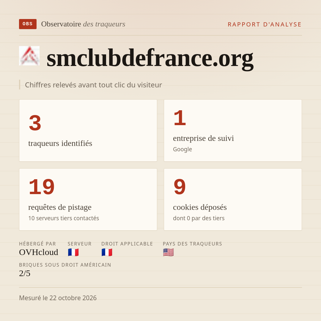 smclubdefrance.org : 3 traqueurs identifiés, 1 entreprise de suivi, 19 requêtes de pistage. Chiffres relevés avant tout clic du visiteur.