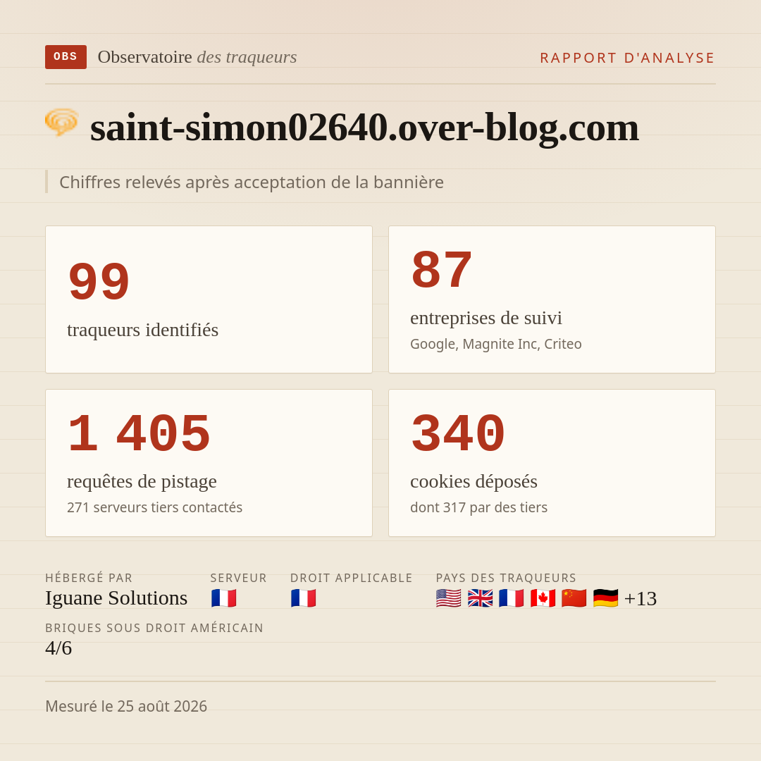 saint-simon02640.over-blog.com : 99 traqueurs identifiés, 87 entreprises de suivi, 1 405 requêtes de pistage. Chiffres relevés après acceptation de la bannière.