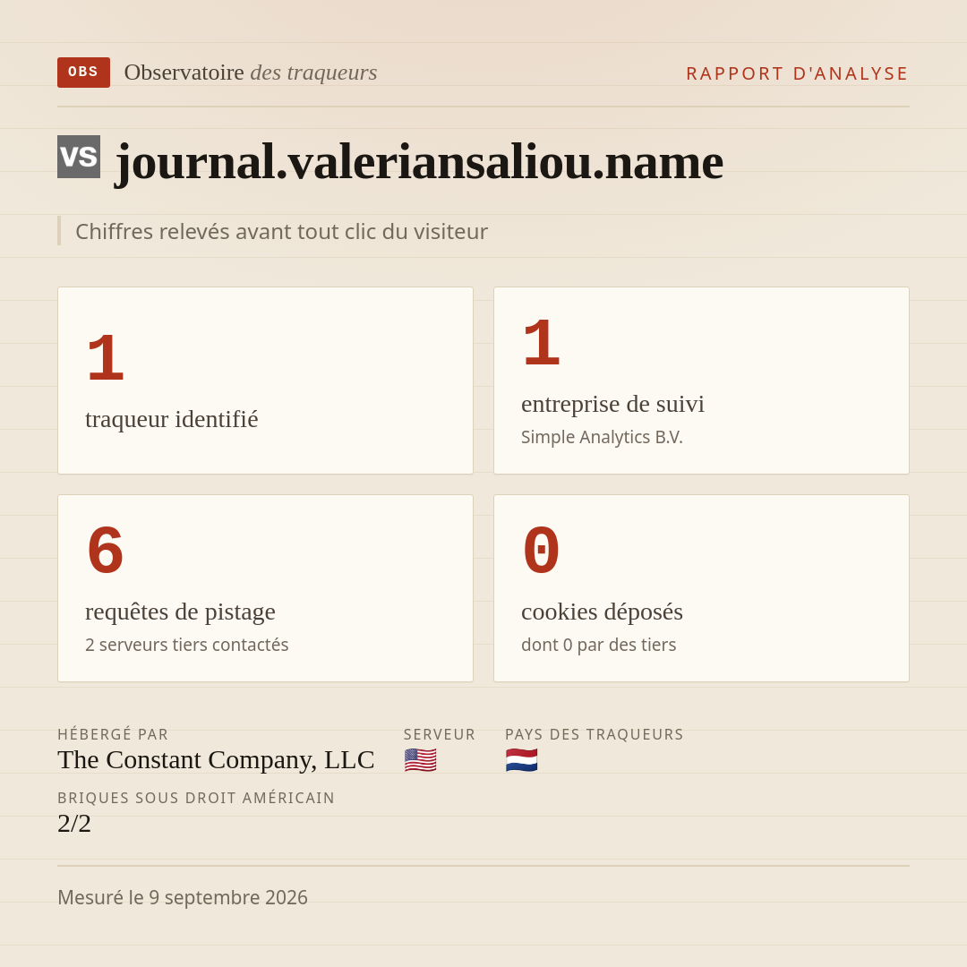 journal.valeriansaliou.name : 1 traqueur identifié, 1 entreprise de suivi, 6 requêtes de pistage. Chiffres relevés avant tout clic du visiteur.