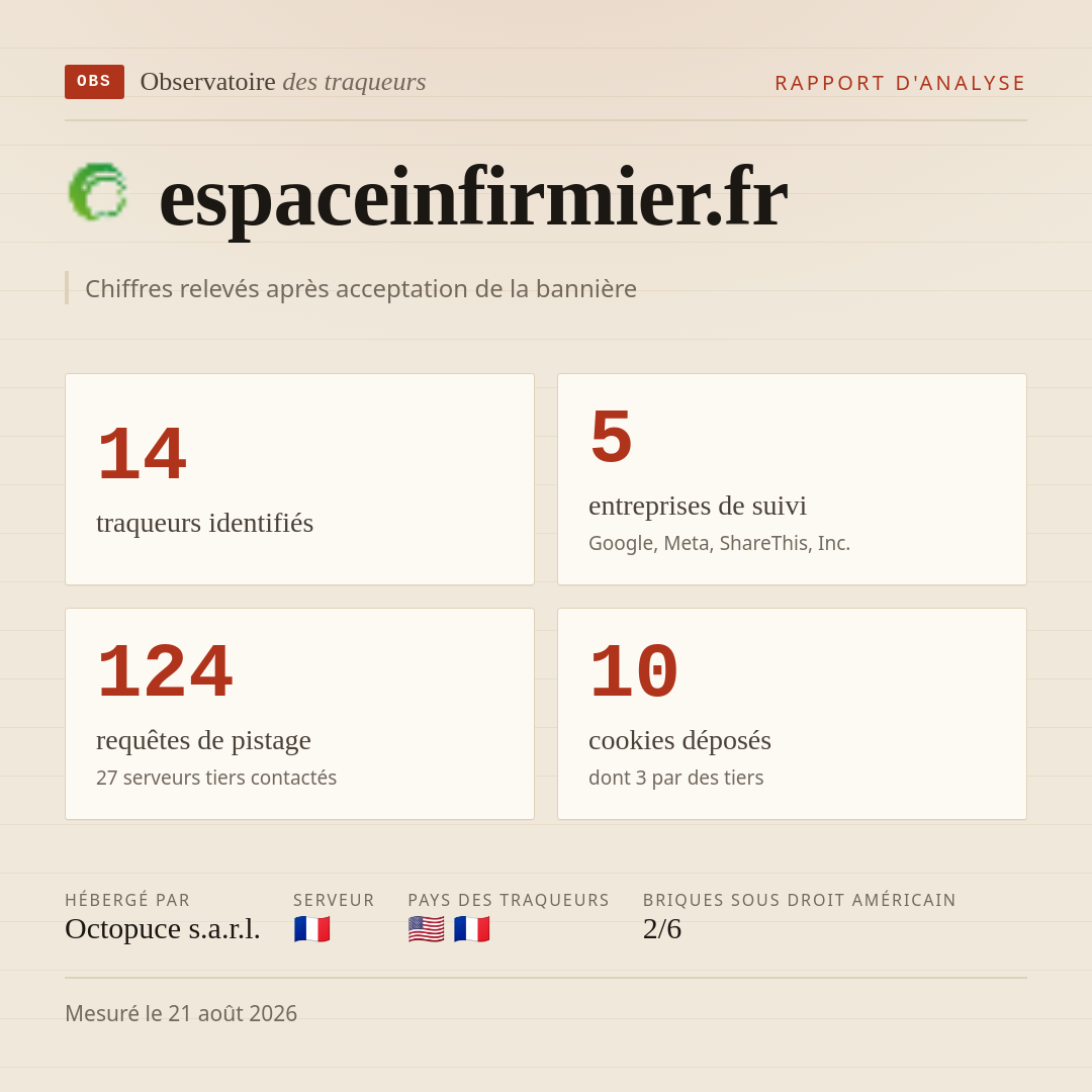espaceinfirmier.fr : 14 traqueurs identifiés, 5 entreprises de suivi, 124 requêtes de pistage. Chiffres relevés après acceptation de la bannière.