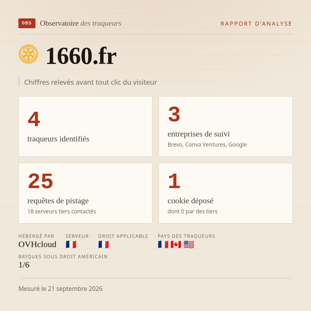 1660.fr : 4 traqueurs identifiés, 3 entreprises de suivi, 25 requêtes de pistage. Chiffres relevés avant tout clic du visiteur.