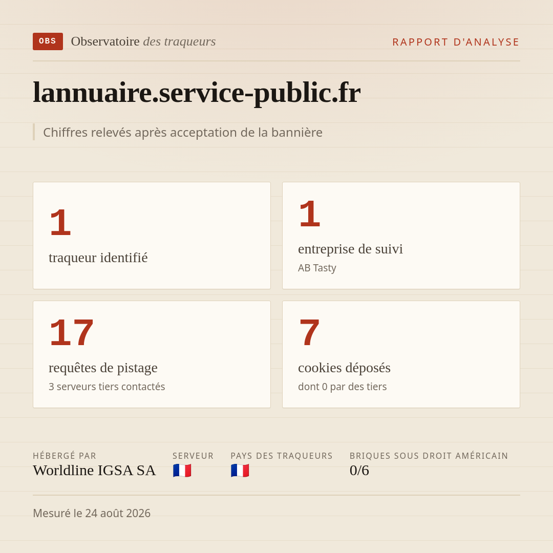 lannuaire.service-public.fr : 1 traqueur identifié, 1 entreprise de suivi, 17 requêtes de pistage. Chiffres relevés après acceptation de la bannière.