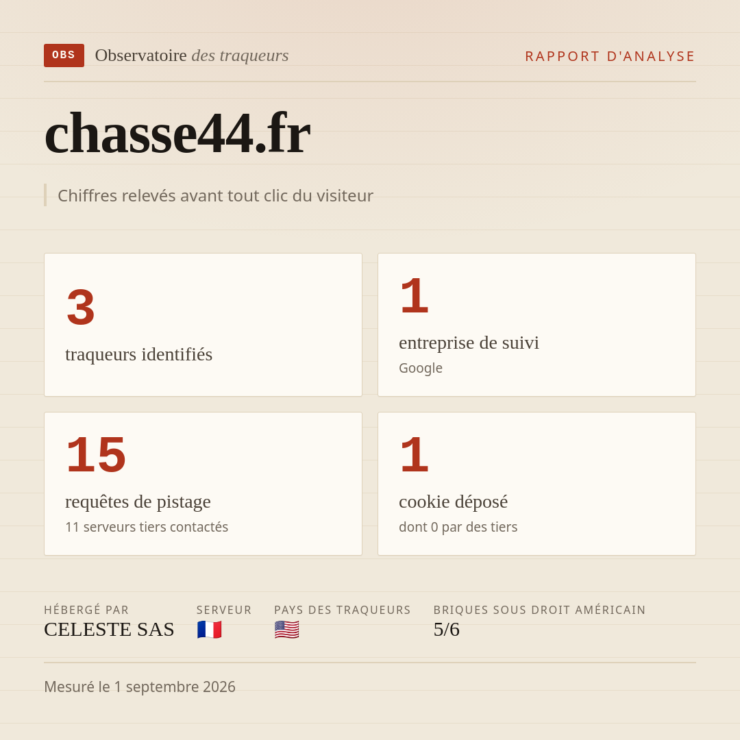 chasse44.fr : 3 traqueurs identifiés, 1 entreprise de suivi, 15 requêtes de pistage. Chiffres relevés avant tout clic du visiteur.