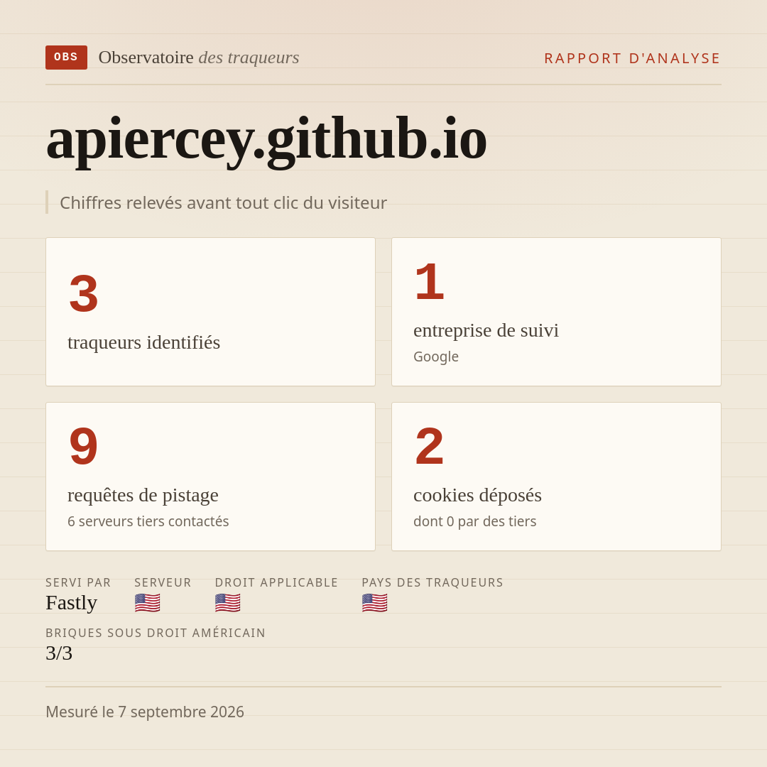 apiercey.github.io : 3 traqueurs identifiés, 1 entreprise de suivi, 9 requêtes de pistage. Chiffres relevés avant tout clic du visiteur.