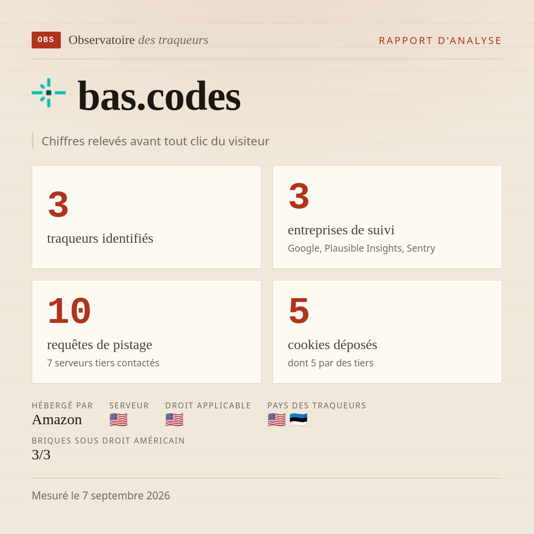 bas.codes : 3 traqueurs identifiés, 3 entreprises de suivi, 10 requêtes de pistage. Chiffres relevés avant tout clic du visiteur.