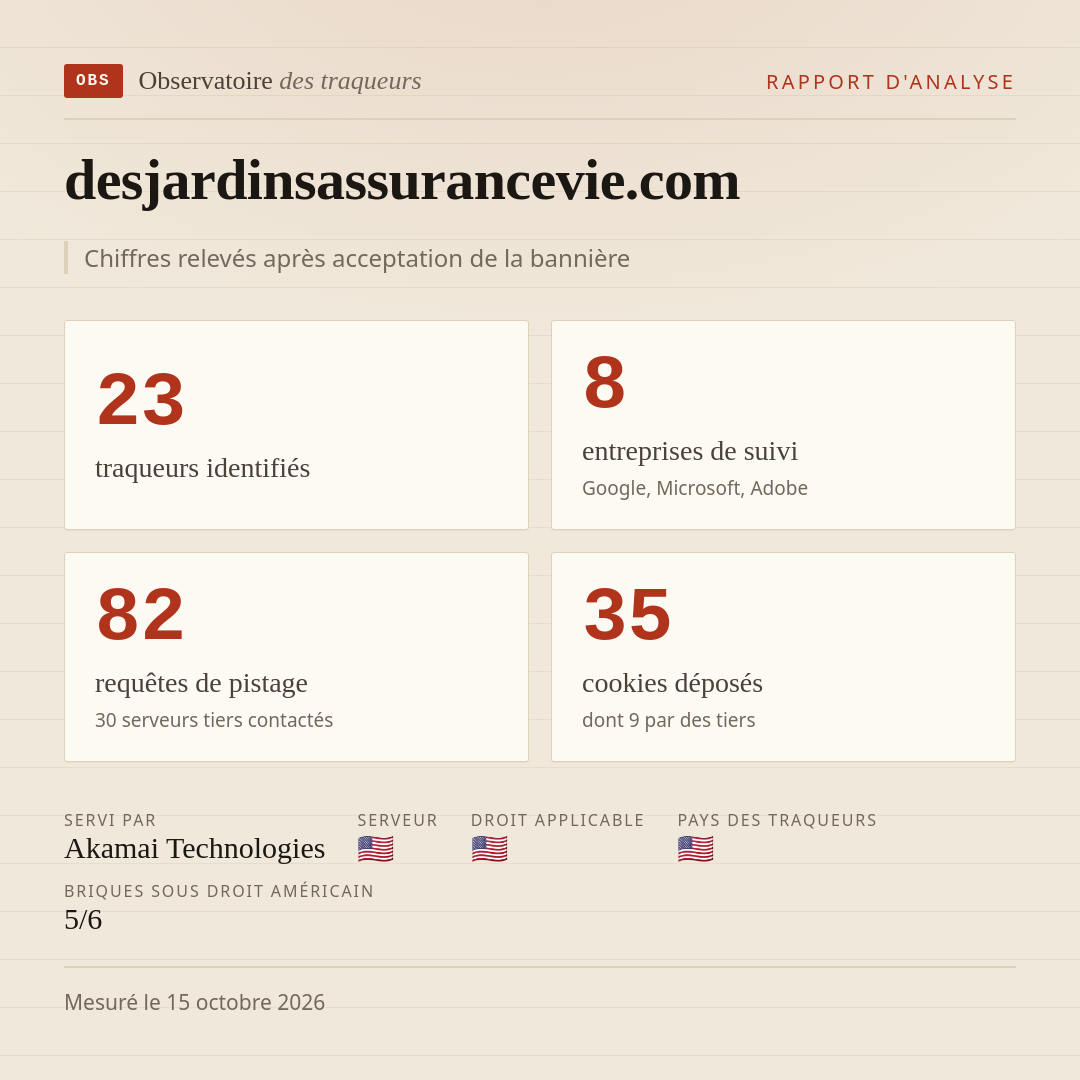 desjardinsassurancevie.com : 23 traqueurs identifiés, 8 entreprises de suivi, 82 requêtes de pistage. Chiffres relevés après acceptation de la bannière.