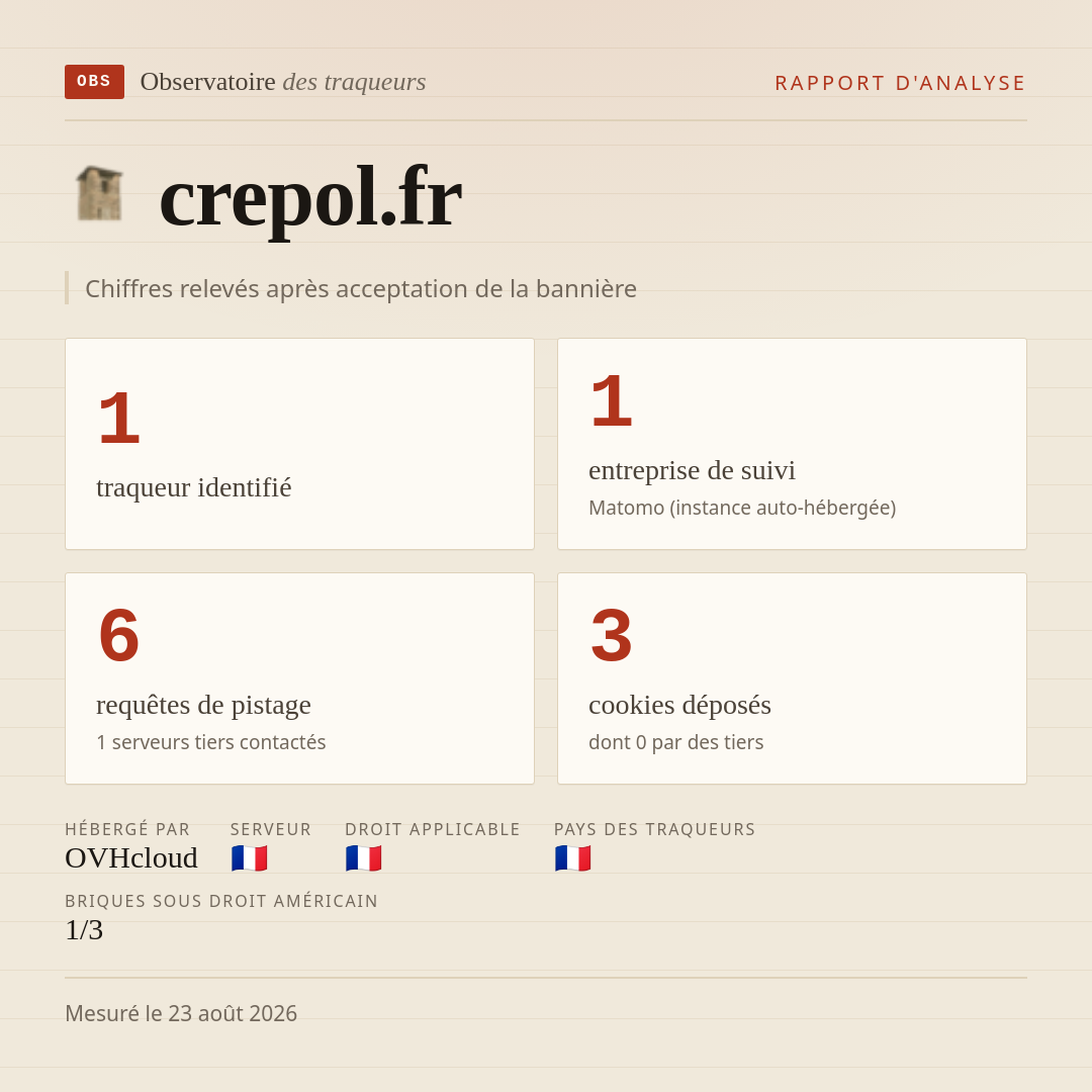 crepol.fr : 1 traqueur identifié, 1 entreprise de suivi, 6 requêtes de pistage. Chiffres relevés après acceptation de la bannière.