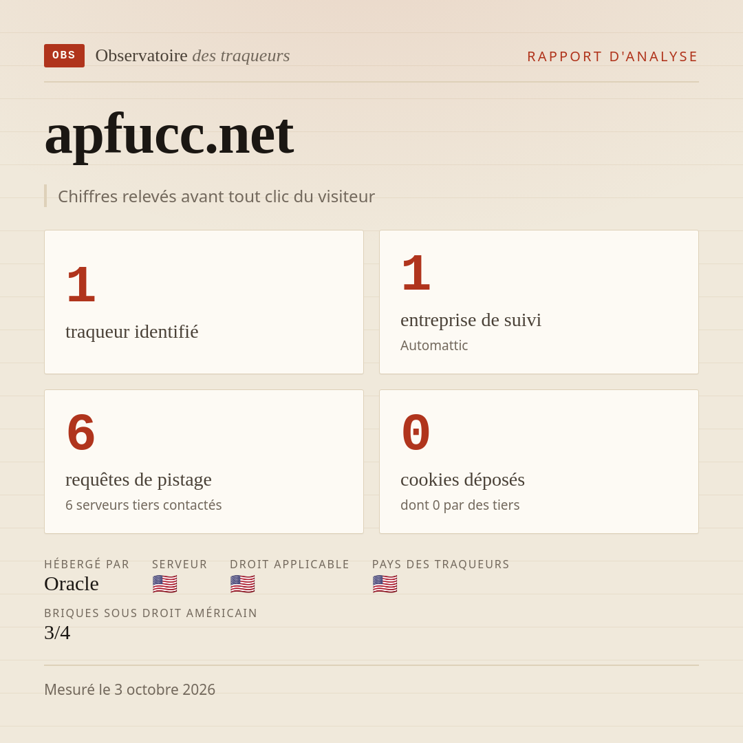 apfucc.net : 1 traqueur identifié, 1 entreprise de suivi, 6 requêtes de pistage. Chiffres relevés avant tout clic du visiteur.
