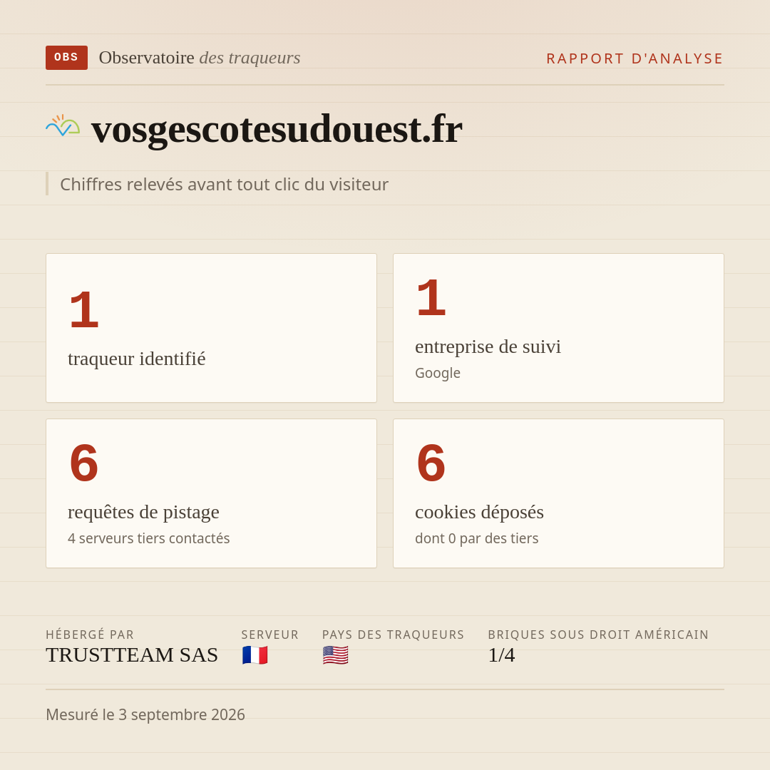 vosgescotesudouest.fr : 1 traqueur identifié, 1 entreprise de suivi, 6 requêtes de pistage. Chiffres relevés avant tout clic du visiteur.