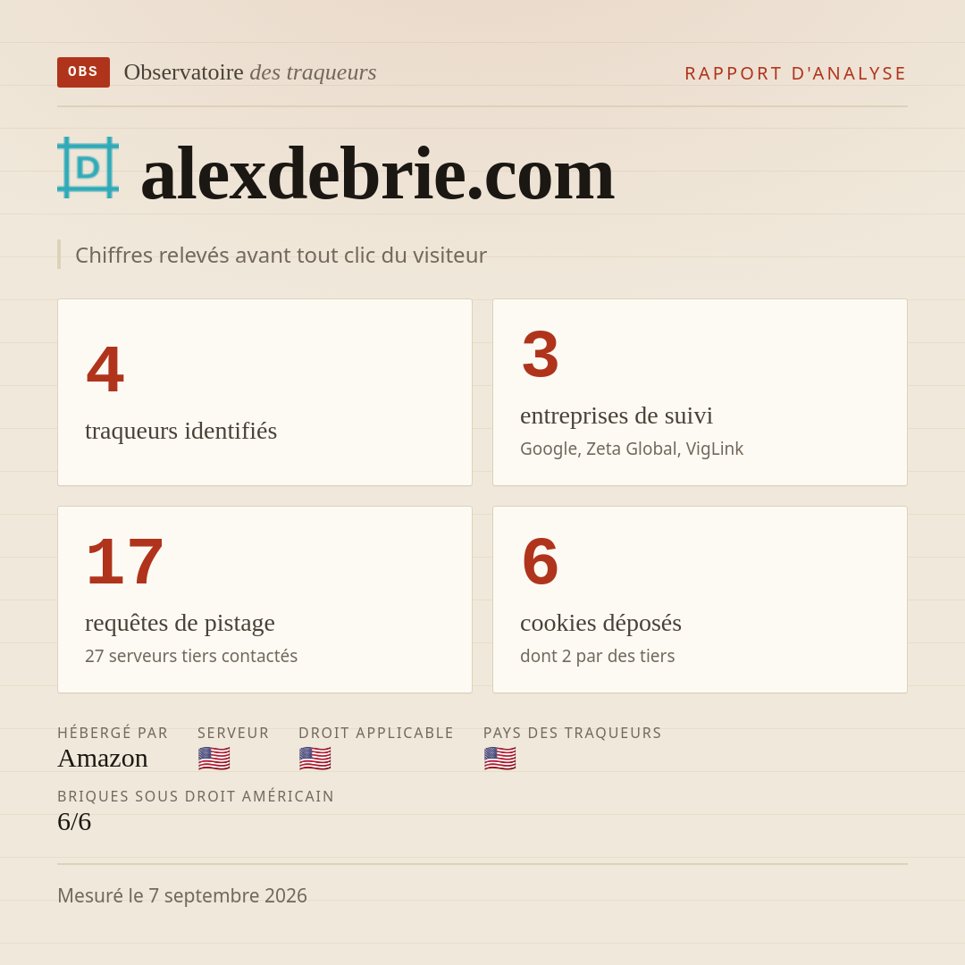 alexdebrie.com : 4 traqueurs identifiés, 3 entreprises de suivi, 17 requêtes de pistage. Chiffres relevés avant tout clic du visiteur.