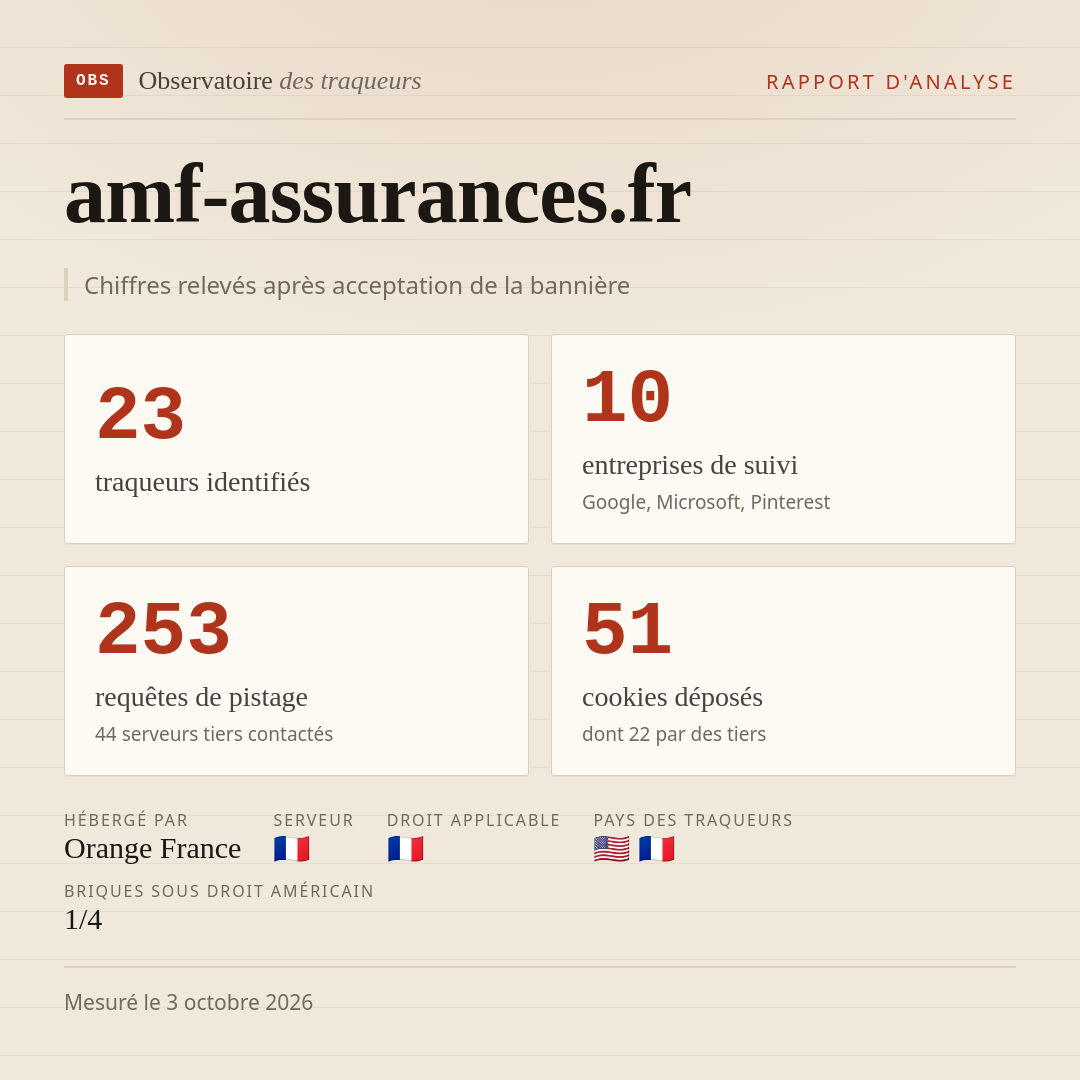 amf-assurances.fr : 23 traqueurs identifiés, 10 entreprises de suivi, 253 requêtes de pistage. Chiffres relevés après acceptation de la bannière.