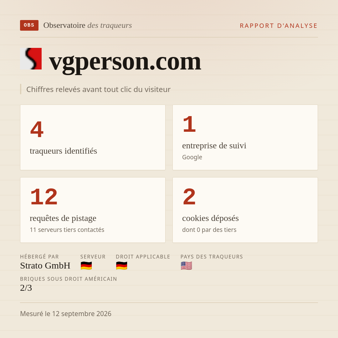 vgperson.com : 4 traqueurs identifiés, 1 entreprise de suivi, 12 requêtes de pistage. Chiffres relevés avant tout clic du visiteur.