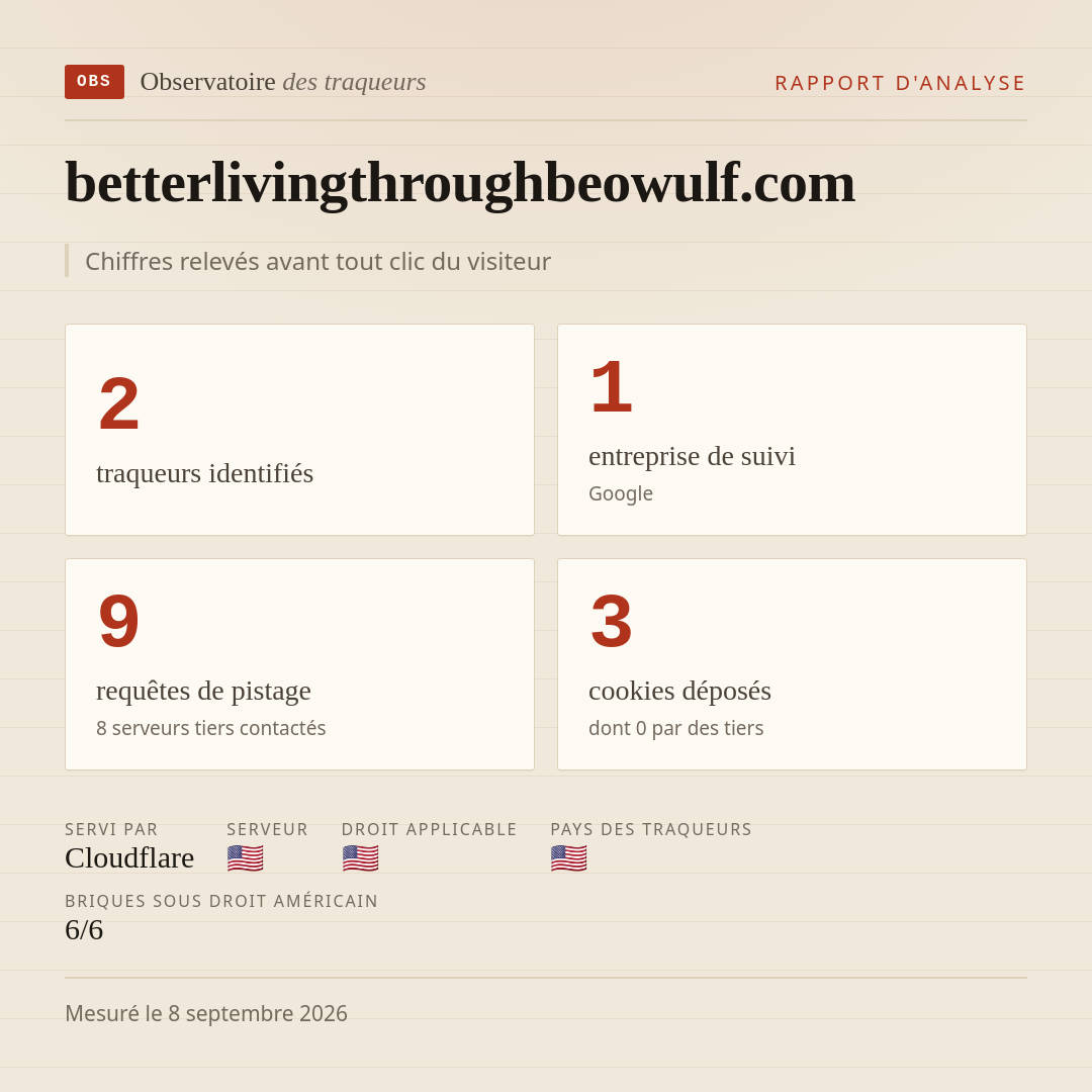 betterlivingthroughbeowulf.com : 2 traqueurs identifiés, 1 entreprise de suivi, 9 requêtes de pistage. Chiffres relevés avant tout clic du visiteur.