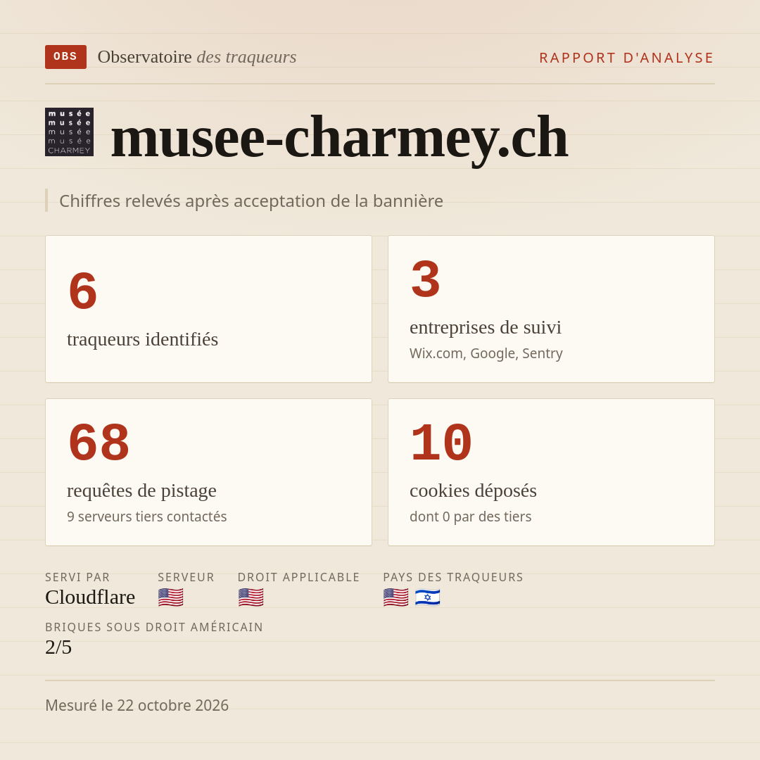 musee-charmey.ch : 6 traqueurs identifiés, 3 entreprises de suivi, 68 requêtes de pistage. Chiffres relevés après acceptation de la bannière.