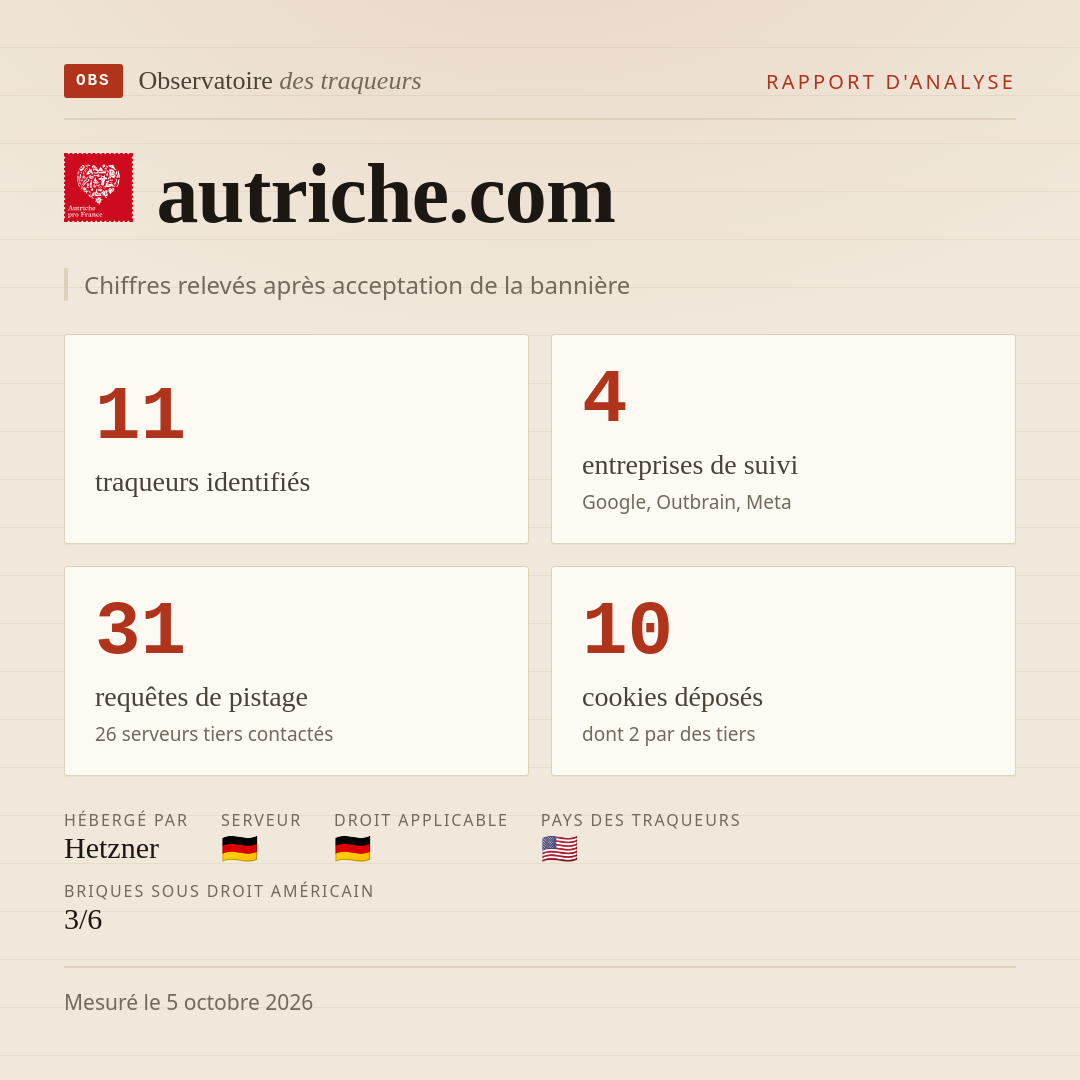 autriche.com : 11 traqueurs identifiés, 4 entreprises de suivi, 31 requêtes de pistage. Chiffres relevés après acceptation de la bannière.