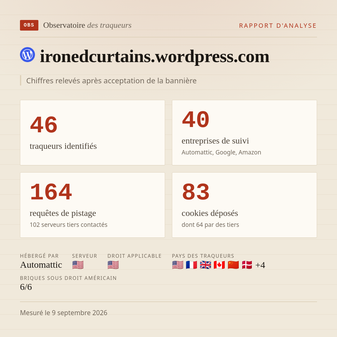 ironedcurtains.wordpress.com : 46 traqueurs identifiés, 40 entreprises de suivi, 164 requêtes de pistage. Chiffres relevés après acceptation de la bannière.