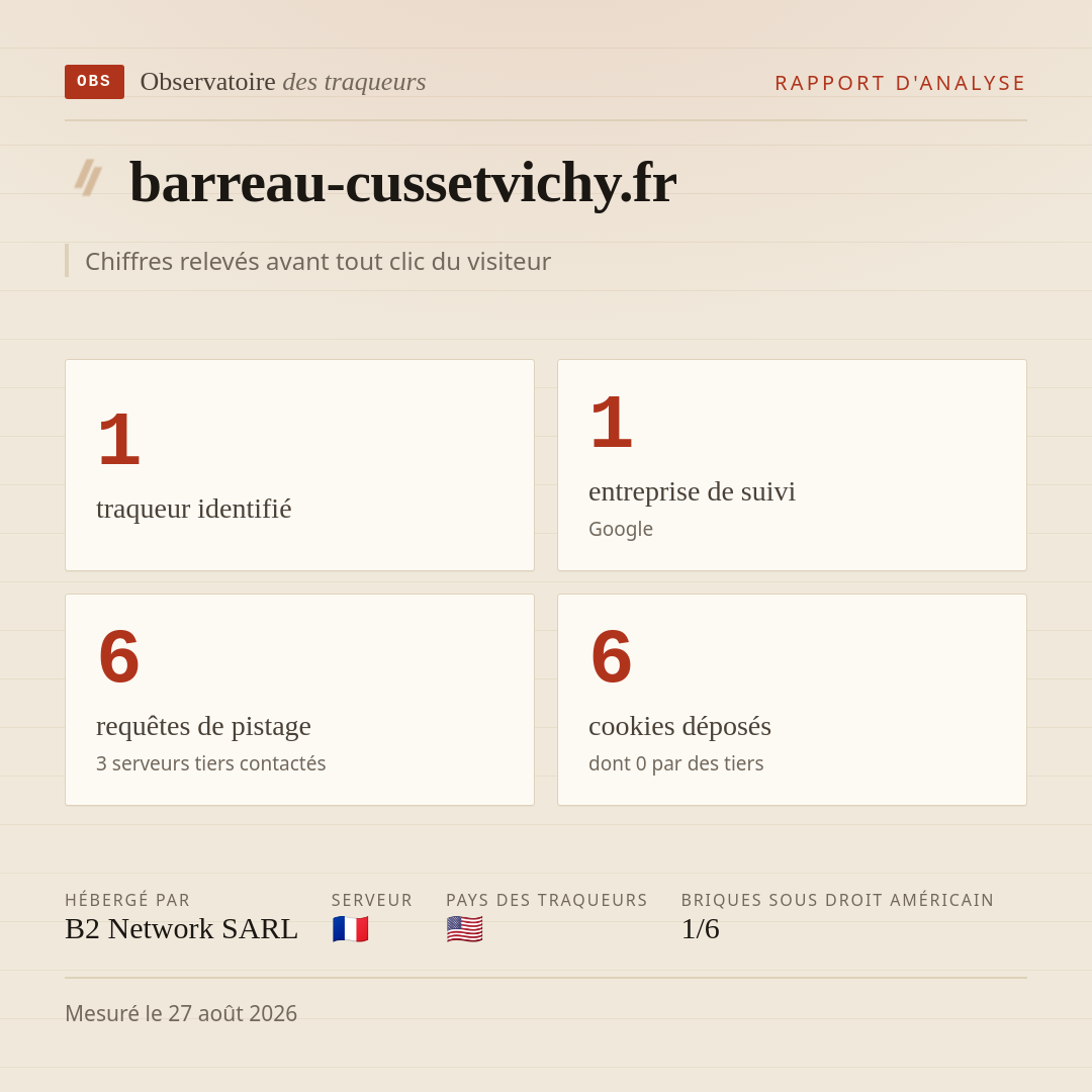 barreau-cussetvichy.fr : 1 traqueur identifié, 1 entreprise de suivi, 6 requêtes de pistage. Chiffres relevés avant tout clic du visiteur.