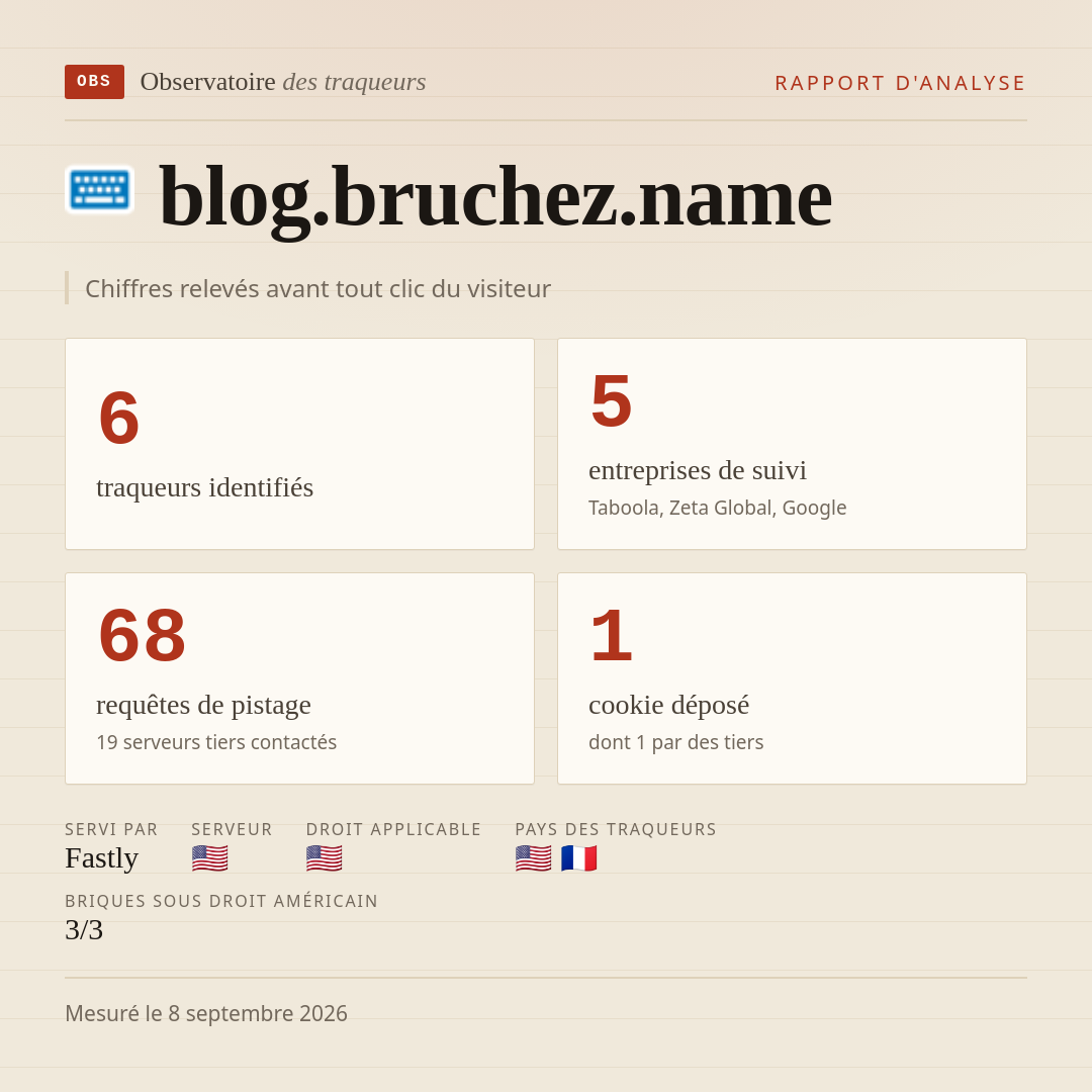 blog.bruchez.name : 6 traqueurs identifiés, 5 entreprises de suivi, 68 requêtes de pistage. Chiffres relevés avant tout clic du visiteur.