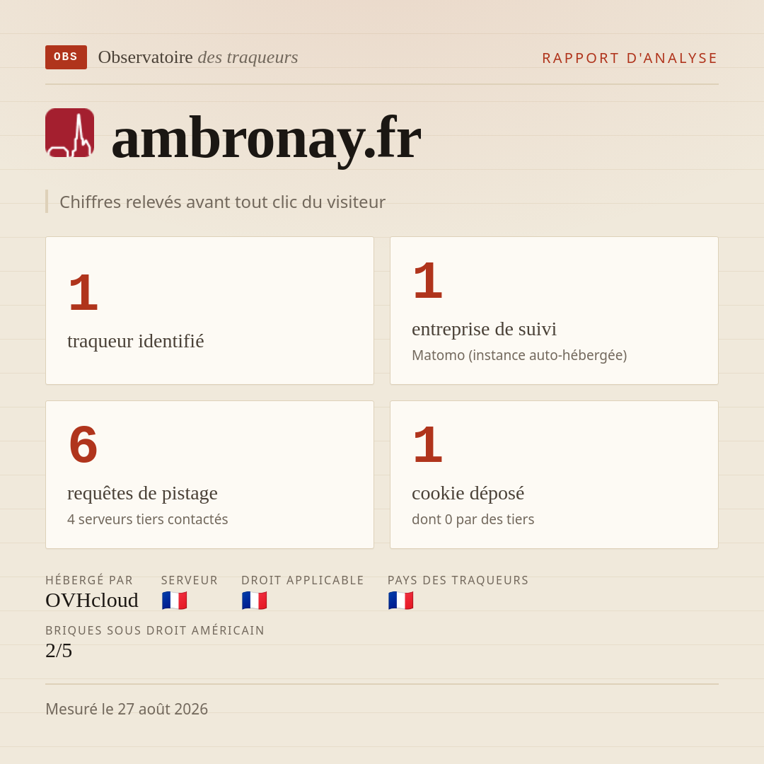 ambronay.fr : 1 traqueur identifié, 1 entreprise de suivi, 6 requêtes de pistage. Chiffres relevés avant tout clic du visiteur.