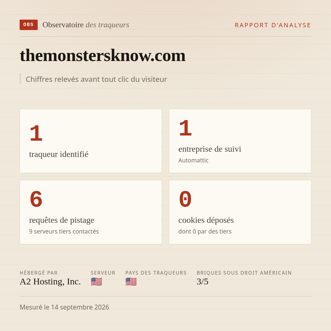 themonstersknow.com : 1 traqueur identifié, 1 entreprise de suivi, 6 requêtes de pistage. Chiffres relevés avant tout clic du visiteur.