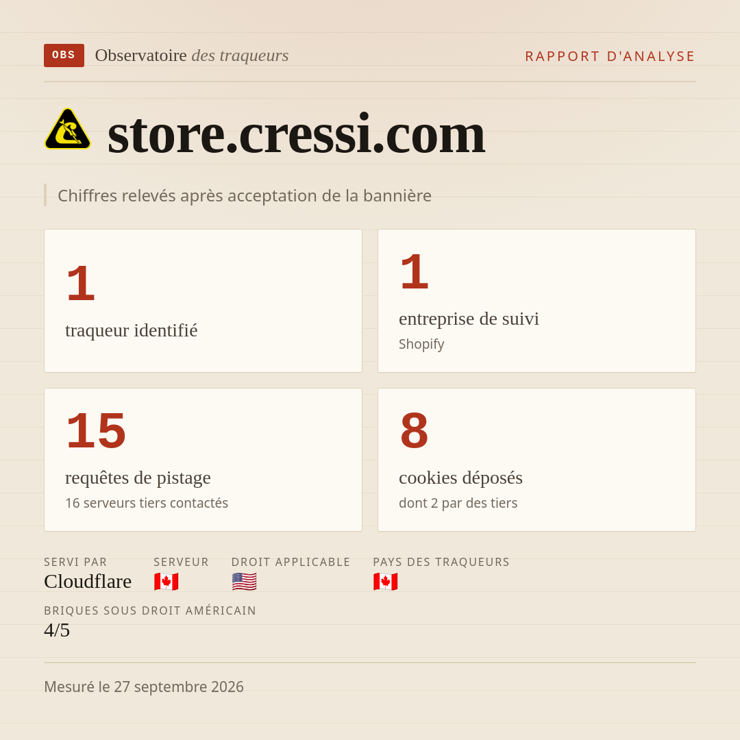 store.cressi.com : 1 traqueur identifié, 1 entreprise de suivi, 15 requêtes de pistage. Chiffres relevés après acceptation de la bannière.