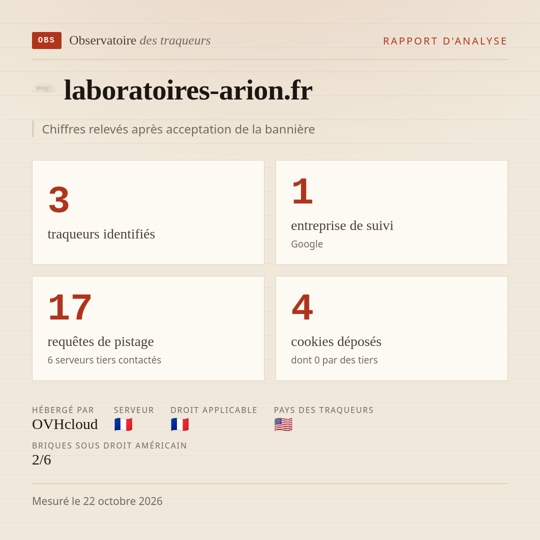 laboratoires-arion.fr : 3 traqueurs identifiés, 1 entreprise de suivi, 17 requêtes de pistage. Chiffres relevés après acceptation de la bannière.