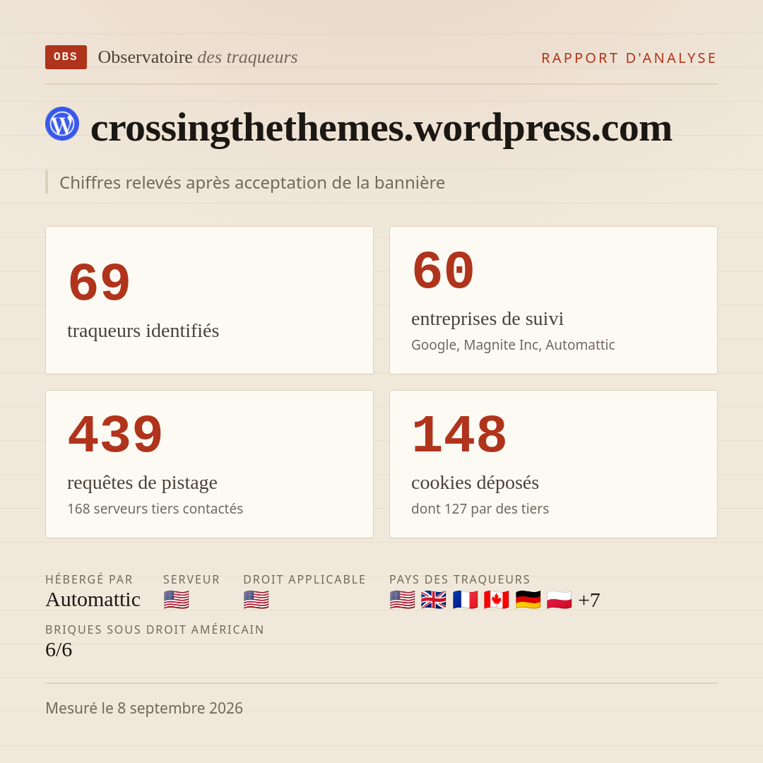 crossingthethemes.wordpress.com : 69 traqueurs identifiés, 60 entreprises de suivi, 439 requêtes de pistage. Chiffres relevés après acceptation de la bannière.