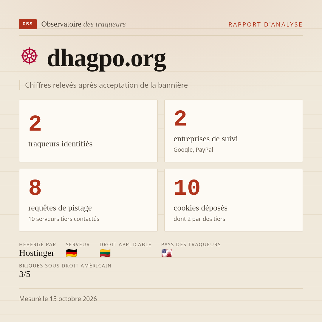 dhagpo.org : 2 traqueurs identifiés, 2 entreprises de suivi, 8 requêtes de pistage. Chiffres relevés après acceptation de la bannière.