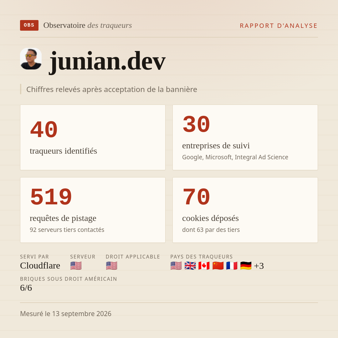 junian.dev : 40 traqueurs identifiés, 30 entreprises de suivi, 519 requêtes de pistage. Chiffres relevés après acceptation de la bannière.