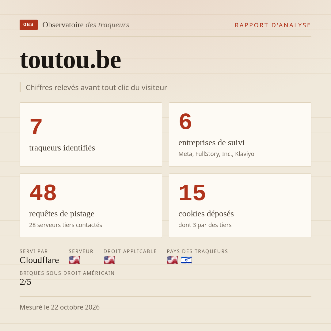 toutou.be : 7 traqueurs identifiés, 6 entreprises de suivi, 48 requêtes de pistage. Chiffres relevés avant tout clic du visiteur.