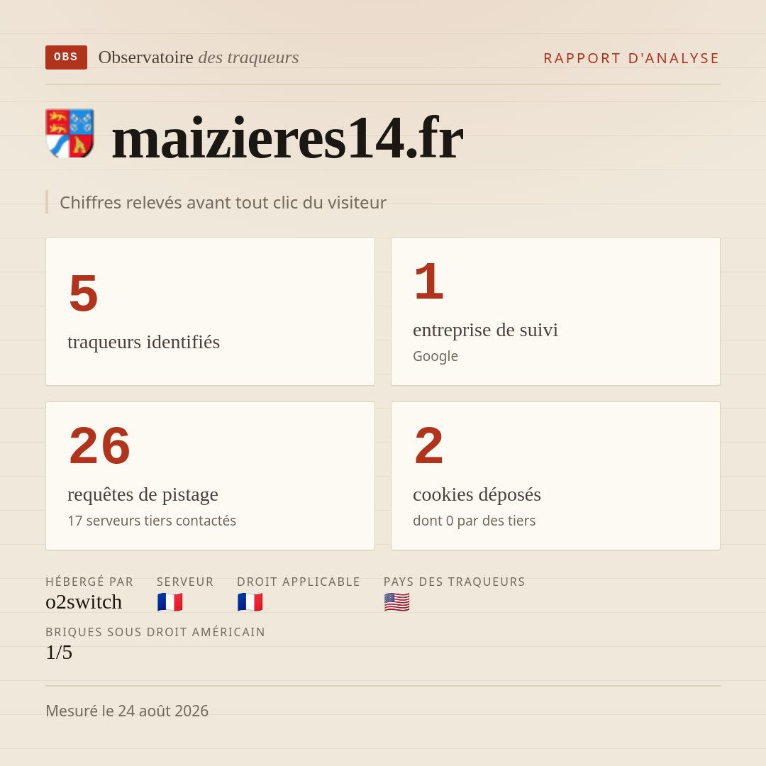 maizieres14.fr : 5 traqueurs identifiés, 1 entreprise de suivi, 26 requêtes de pistage. Chiffres relevés avant tout clic du visiteur.