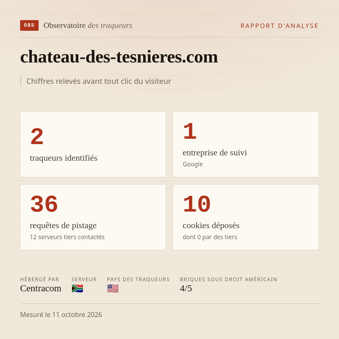 chateau-des-tesnieres.com : 2 traqueurs identifiés, 1 entreprise de suivi, 36 requêtes de pistage. Chiffres relevés avant tout clic du visiteur.