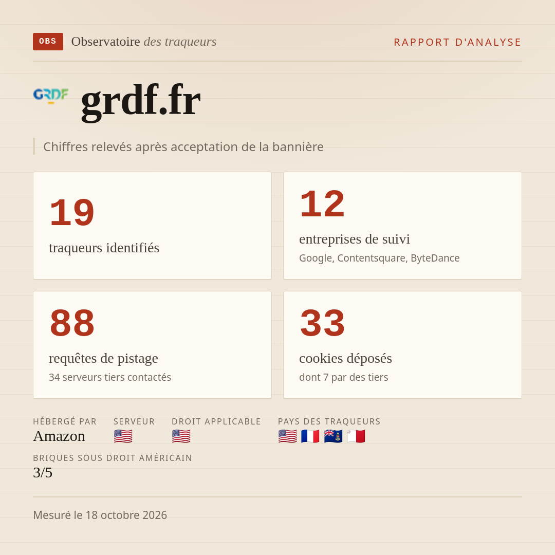 grdf.fr : 19 traqueurs identifiés, 12 entreprises de suivi, 88 requêtes de pistage. Chiffres relevés après acceptation de la bannière.