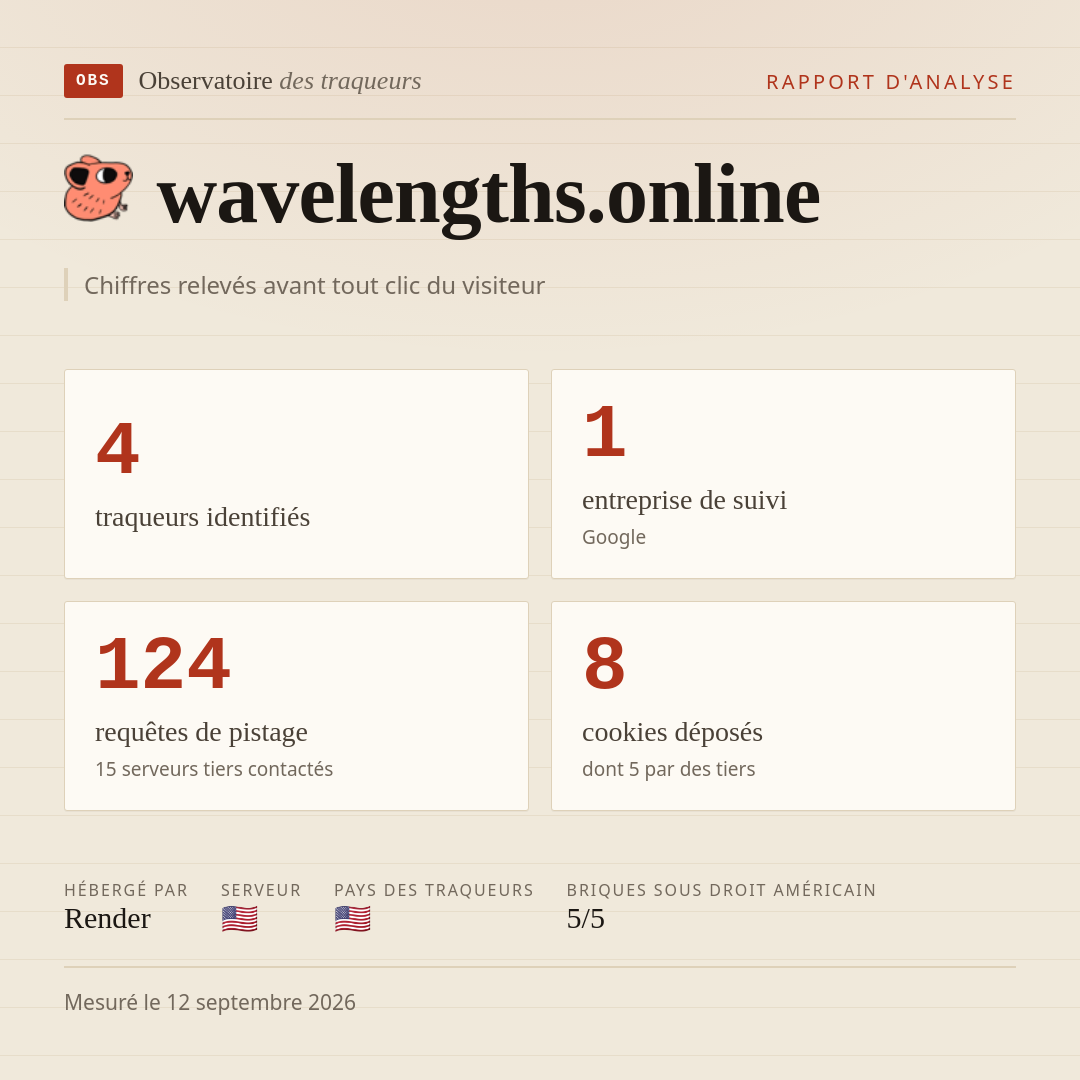 wavelengths.online : 4 traqueurs identifiés, 1 entreprise de suivi, 124 requêtes de pistage. Chiffres relevés avant tout clic du visiteur.