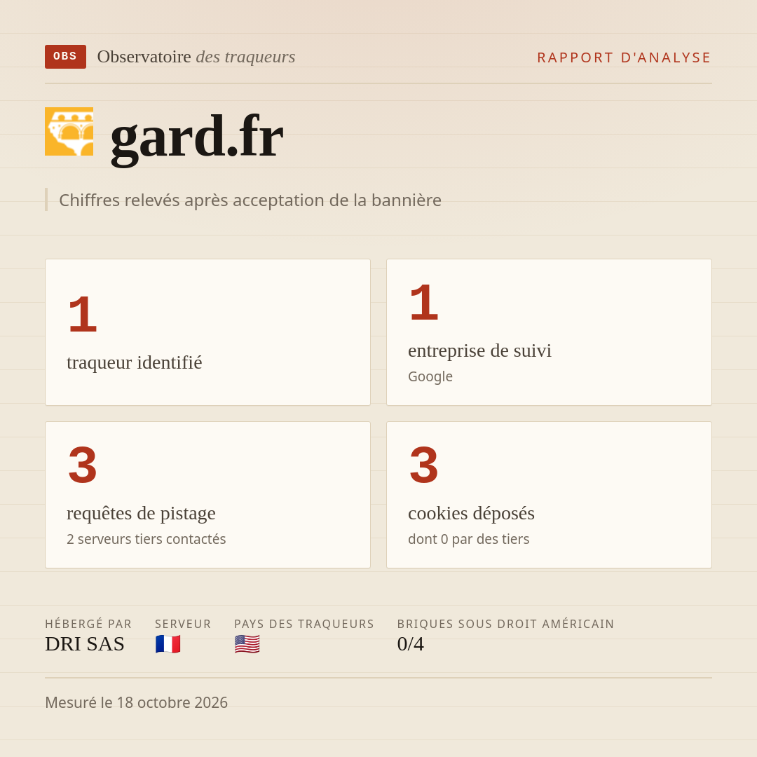 gard.fr : 1 traqueur identifié, 1 entreprise de suivi, 3 requêtes de pistage. Chiffres relevés après acceptation de la bannière.