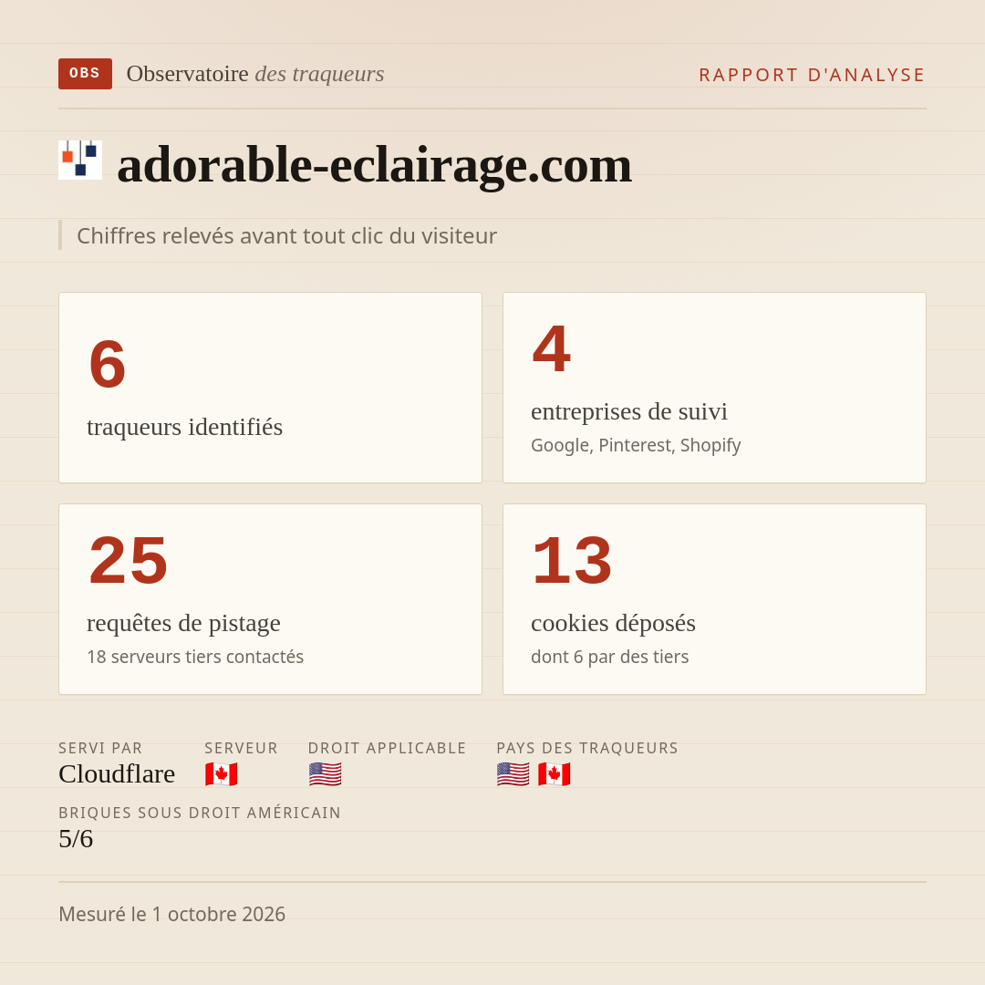 adorable-eclairage.com : 6 traqueurs identifiés, 4 entreprises de suivi, 25 requêtes de pistage. Chiffres relevés avant tout clic du visiteur.