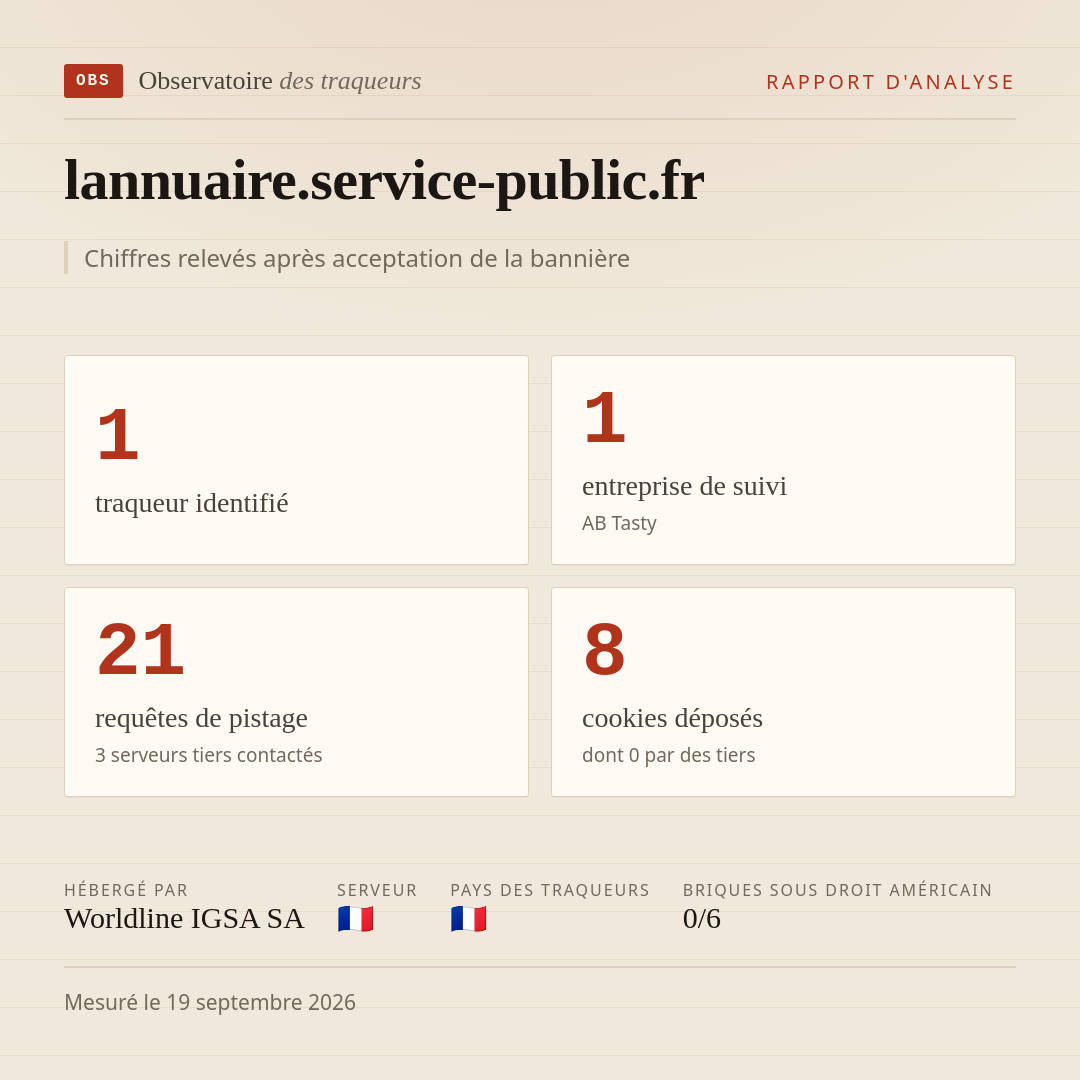 lannuaire.service-public.fr : 1 traqueur identifié, 1 entreprise de suivi, 21 requêtes de pistage. Chiffres relevés après acceptation de la bannière.