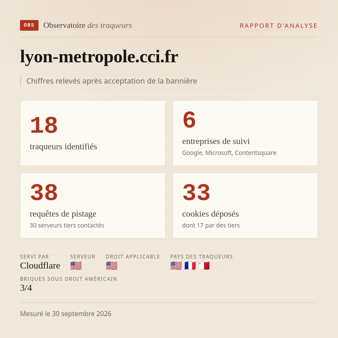 lyon-metropole.cci.fr : 18 traqueurs identifiés, 6 entreprises de suivi, 38 requêtes de pistage. Chiffres relevés après acceptation de la bannière.