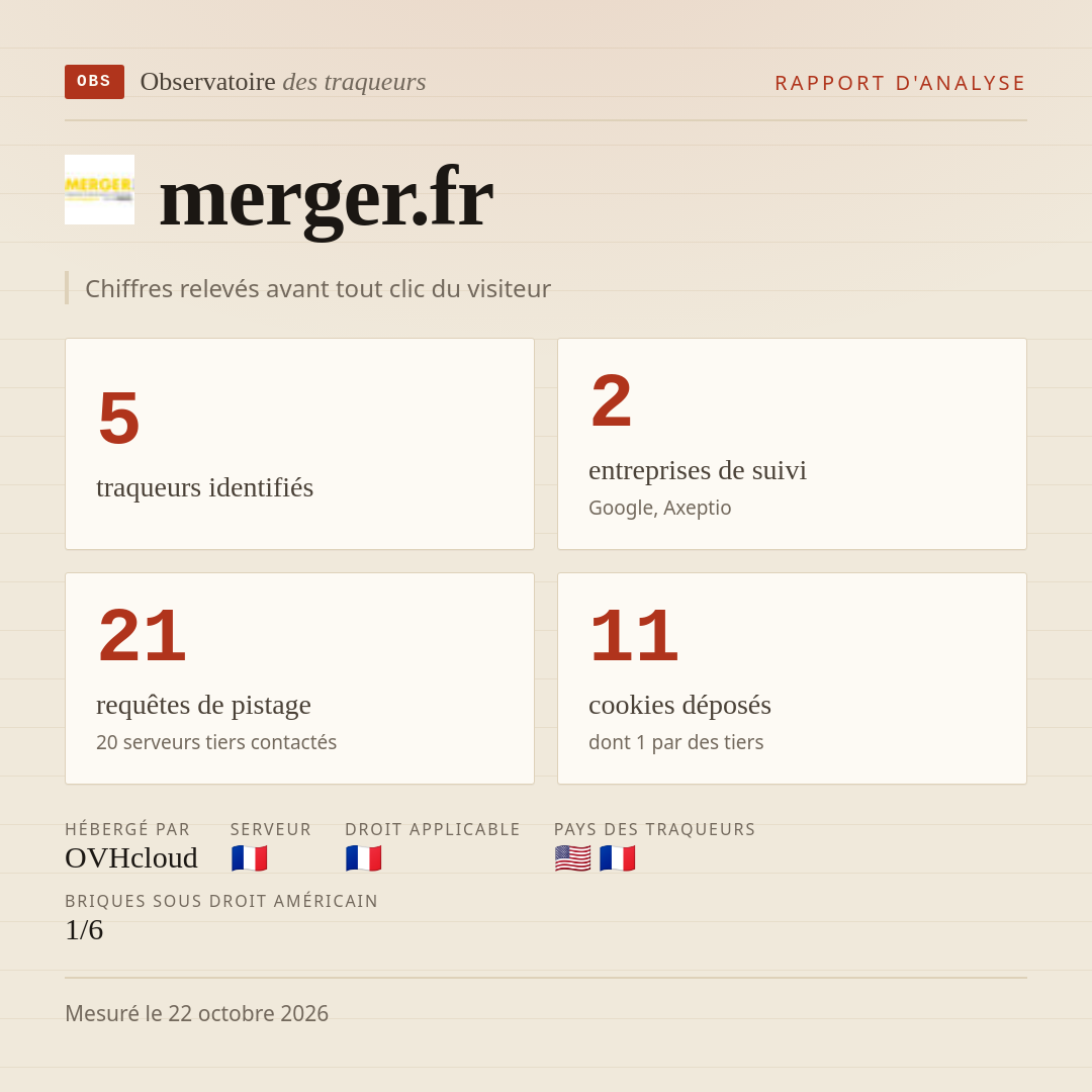 merger.fr : 5 traqueurs identifiés, 2 entreprises de suivi, 21 requêtes de pistage. Chiffres relevés avant tout clic du visiteur.