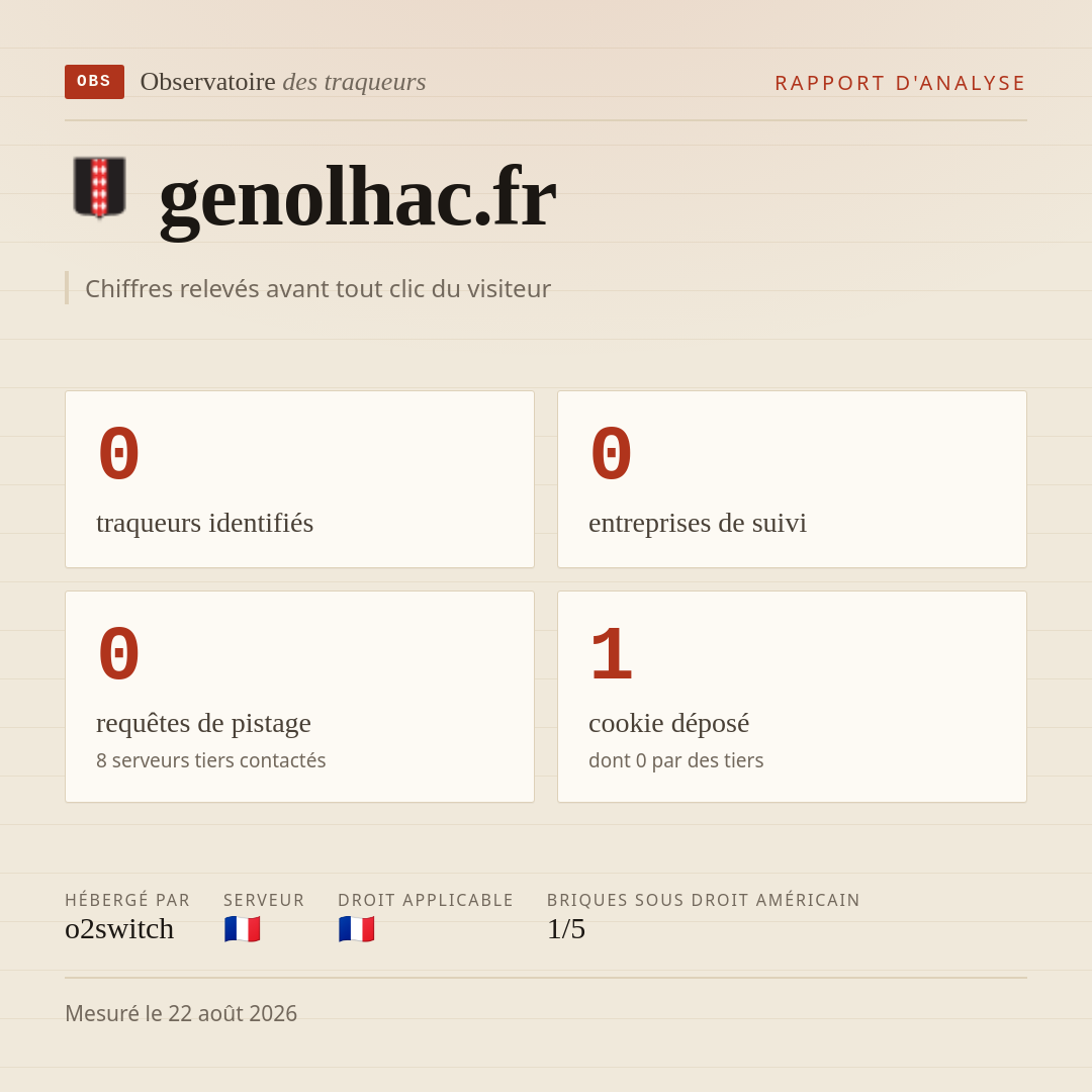 genolhac.fr : 0 traqueurs identifiés, 0 entreprises de suivi, 0 requêtes de pistage. Chiffres relevés avant tout clic du visiteur.