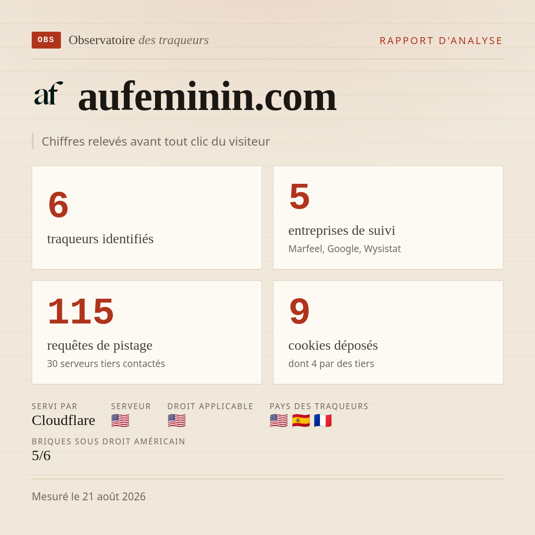 aufeminin.com : 6 traqueurs identifiés, 5 entreprises de suivi, 115 requêtes de pistage. Chiffres relevés avant tout clic du visiteur.